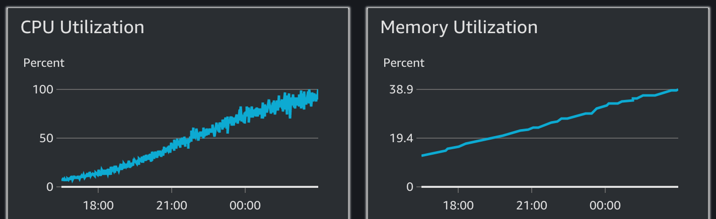 Cloudwatch Container Insights showing CPU/Memory usage of an ECS Task